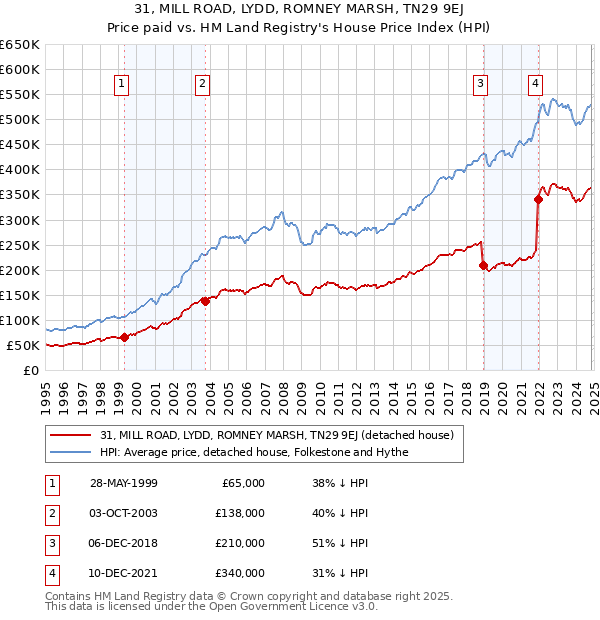 31, MILL ROAD, LYDD, ROMNEY MARSH, TN29 9EJ: Price paid vs HM Land Registry's House Price Index