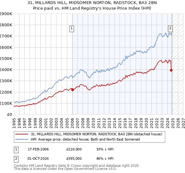 31, MILLARDS HILL, MIDSOMER NORTON, RADSTOCK, BA3 2BN: Price paid vs HM Land Registry's House Price Index