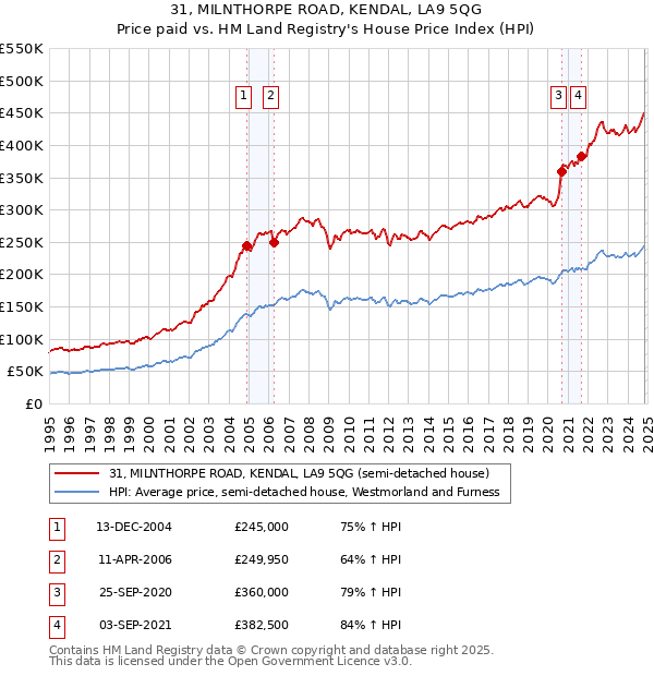 31, MILNTHORPE ROAD, KENDAL, LA9 5QG: Price paid vs HM Land Registry's House Price Index