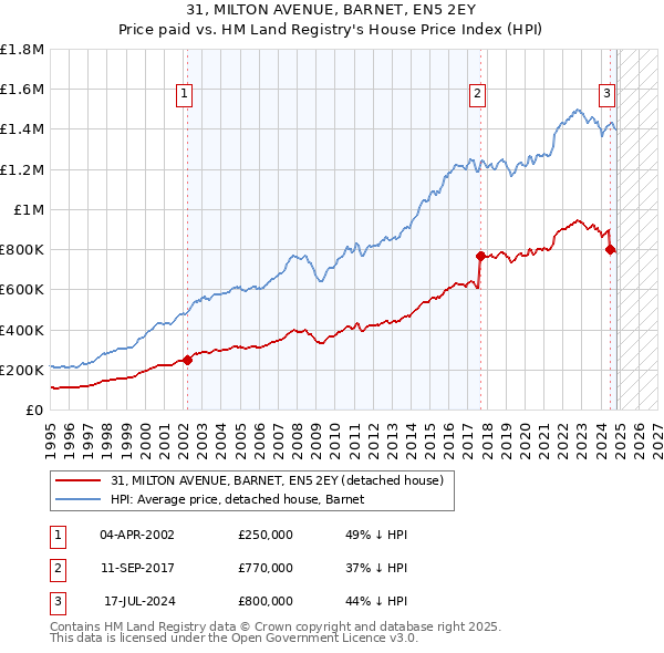 31, MILTON AVENUE, BARNET, EN5 2EY: Price paid vs HM Land Registry's House Price Index