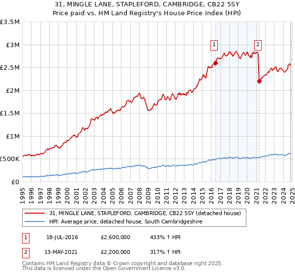 31, MINGLE LANE, STAPLEFORD, CAMBRIDGE, CB22 5SY: Price paid vs HM Land Registry's House Price Index