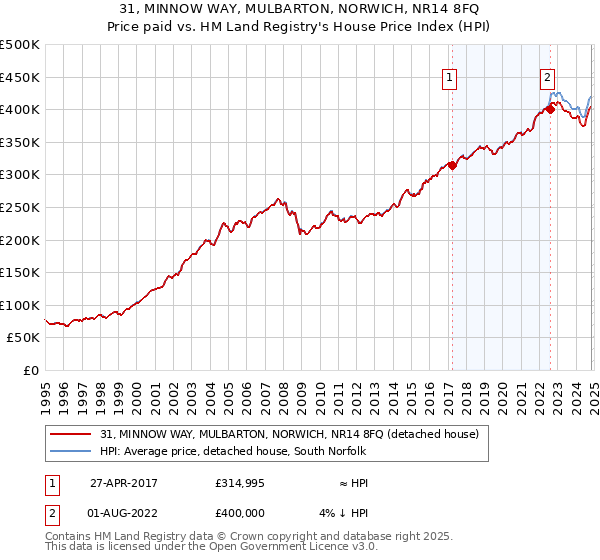 31, MINNOW WAY, MULBARTON, NORWICH, NR14 8FQ: Price paid vs HM Land Registry's House Price Index