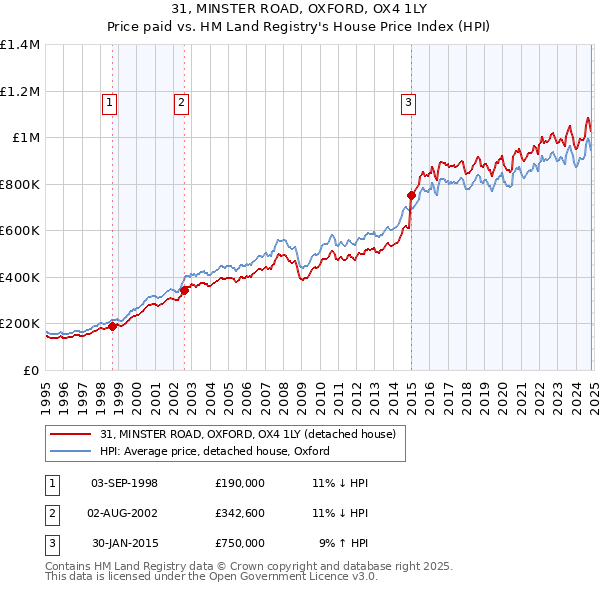 31, MINSTER ROAD, OXFORD, OX4 1LY: Price paid vs HM Land Registry's House Price Index