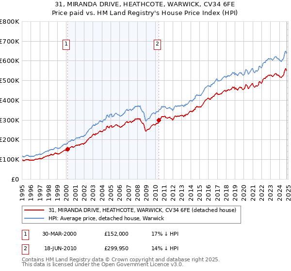 31, MIRANDA DRIVE, HEATHCOTE, WARWICK, CV34 6FE: Price paid vs HM Land Registry's House Price Index