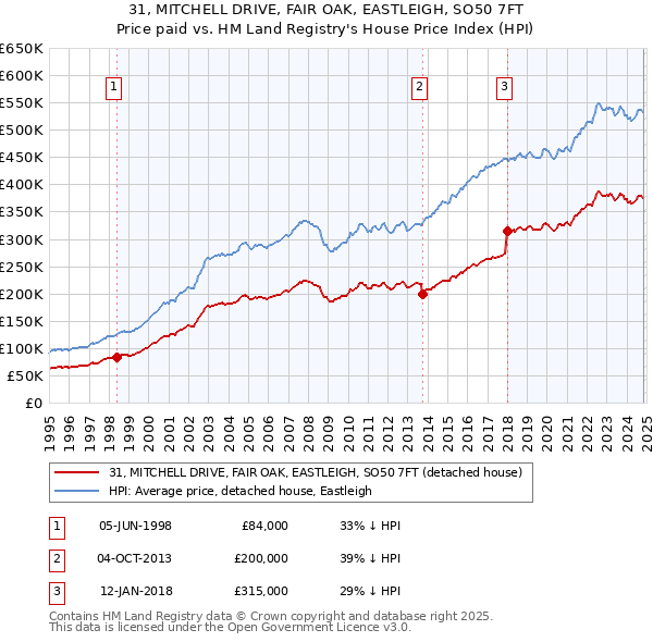 31, MITCHELL DRIVE, FAIR OAK, EASTLEIGH, SO50 7FT: Price paid vs HM Land Registry's House Price Index