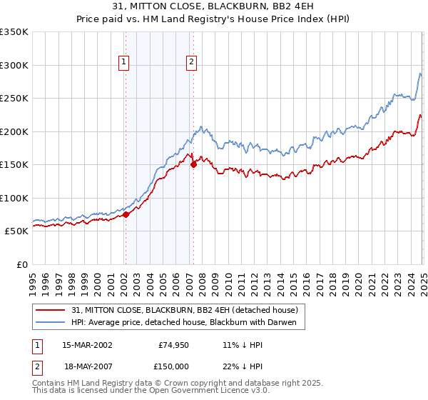 31, MITTON CLOSE, BLACKBURN, BB2 4EH: Price paid vs HM Land Registry's House Price Index