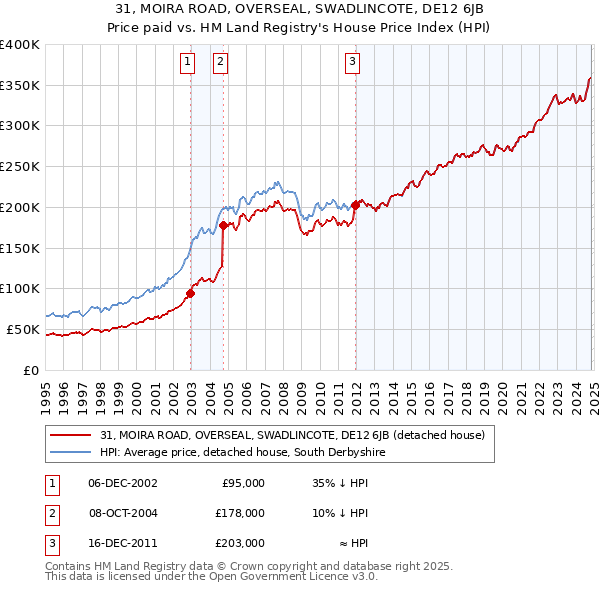 31, MOIRA ROAD, OVERSEAL, SWADLINCOTE, DE12 6JB: Price paid vs HM Land Registry's House Price Index