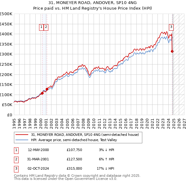 31, MONEYER ROAD, ANDOVER, SP10 4NG: Price paid vs HM Land Registry's House Price Index