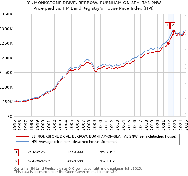 31, MONKSTONE DRIVE, BERROW, BURNHAM-ON-SEA, TA8 2NW: Price paid vs HM Land Registry's House Price Index