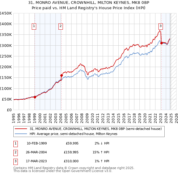 31, MONRO AVENUE, CROWNHILL, MILTON KEYNES, MK8 0BP: Price paid vs HM Land Registry's House Price Index