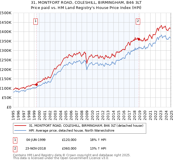 31, MONTFORT ROAD, COLESHILL, BIRMINGHAM, B46 3LT: Price paid vs HM Land Registry's House Price Index