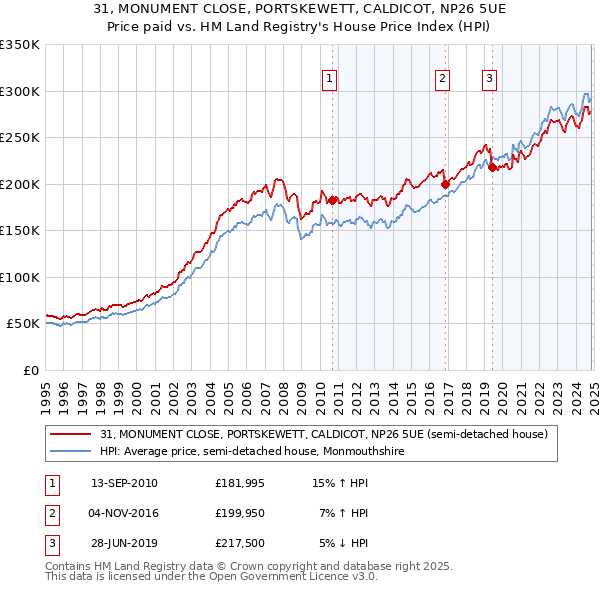 31, MONUMENT CLOSE, PORTSKEWETT, CALDICOT, NP26 5UE: Price paid vs HM Land Registry's House Price Index