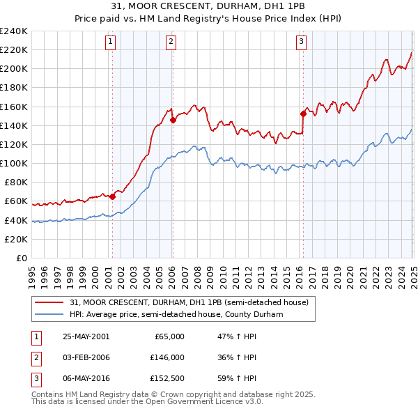 31, MOOR CRESCENT, DURHAM, DH1 1PB: Price paid vs HM Land Registry's House Price Index