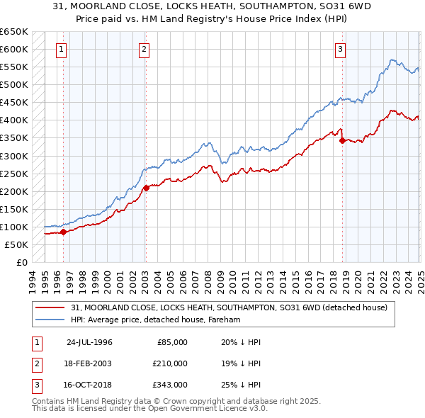 31, MOORLAND CLOSE, LOCKS HEATH, SOUTHAMPTON, SO31 6WD: Price paid vs HM Land Registry's House Price Index