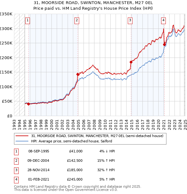 31, MOORSIDE ROAD, SWINTON, MANCHESTER, M27 0EL: Price paid vs HM Land Registry's House Price Index