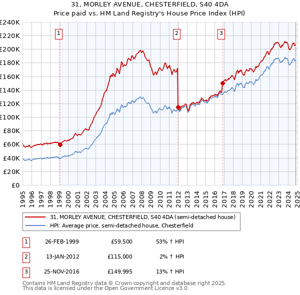 31, MORLEY AVENUE, CHESTERFIELD, S40 4DA: Price paid vs HM Land Registry's House Price Index