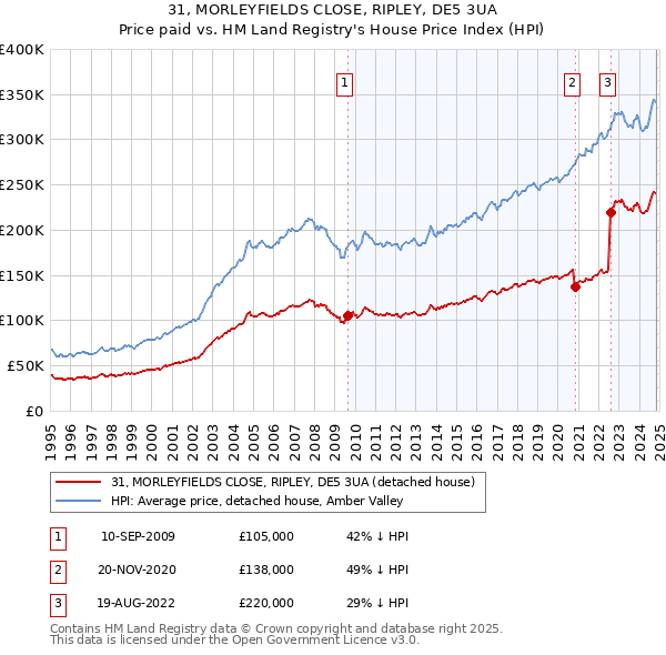 31, MORLEYFIELDS CLOSE, RIPLEY, DE5 3UA: Price paid vs HM Land Registry's House Price Index