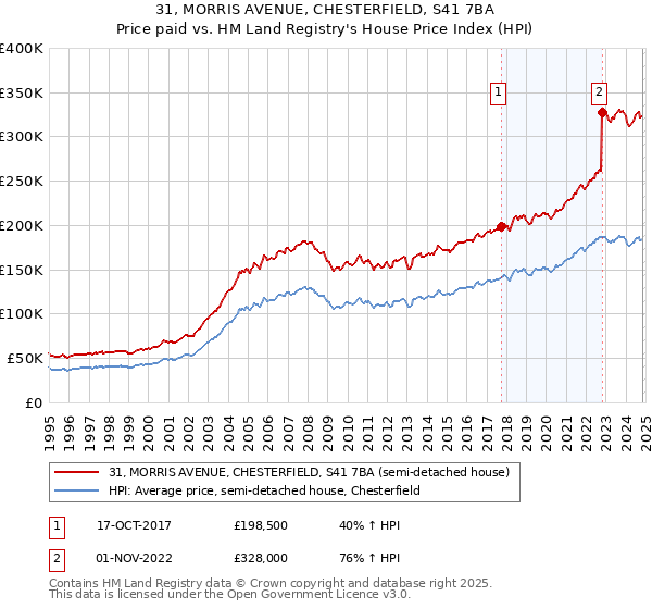 31, MORRIS AVENUE, CHESTERFIELD, S41 7BA: Price paid vs HM Land Registry's House Price Index