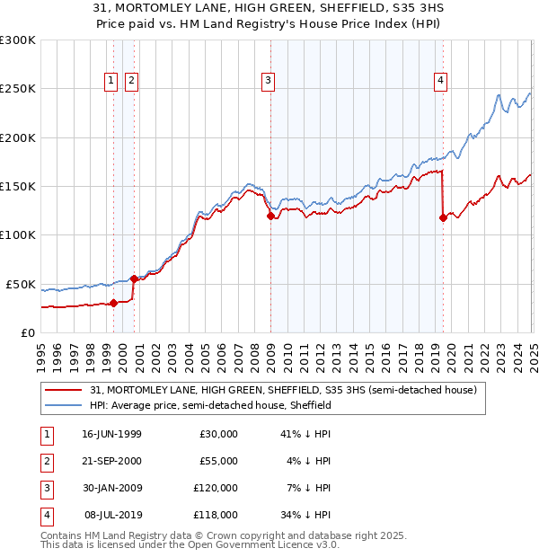 31, MORTOMLEY LANE, HIGH GREEN, SHEFFIELD, S35 3HS: Price paid vs HM Land Registry's House Price Index