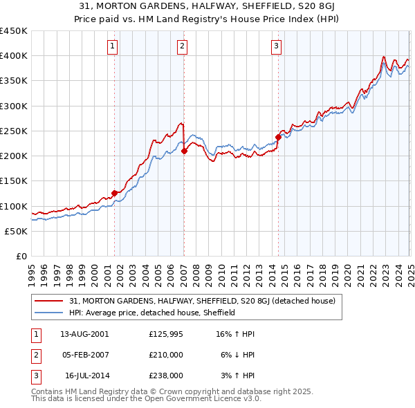 31, MORTON GARDENS, HALFWAY, SHEFFIELD, S20 8GJ: Price paid vs HM Land Registry's House Price Index