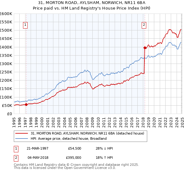 31, MORTON ROAD, AYLSHAM, NORWICH, NR11 6BA: Price paid vs HM Land Registry's House Price Index