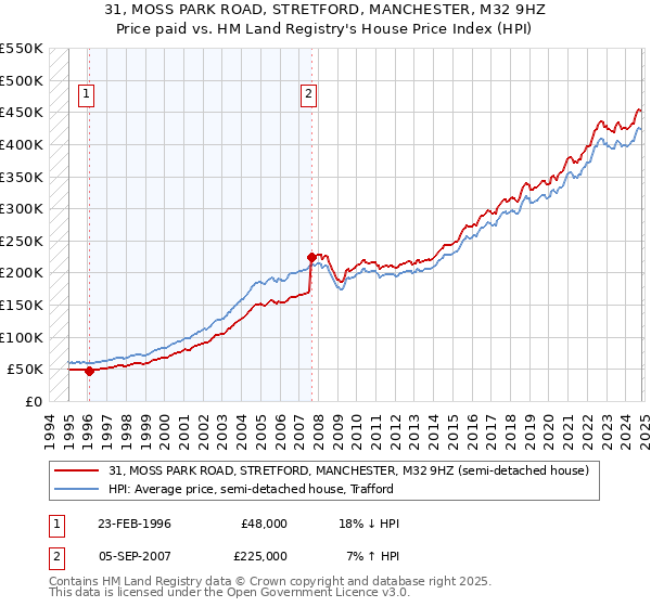 31, MOSS PARK ROAD, STRETFORD, MANCHESTER, M32 9HZ: Price paid vs HM Land Registry's House Price Index