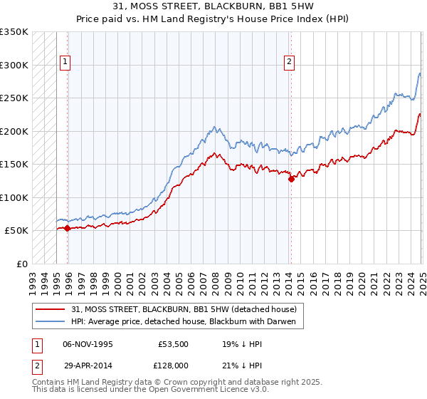 31, MOSS STREET, BLACKBURN, BB1 5HW: Price paid vs HM Land Registry's House Price Index