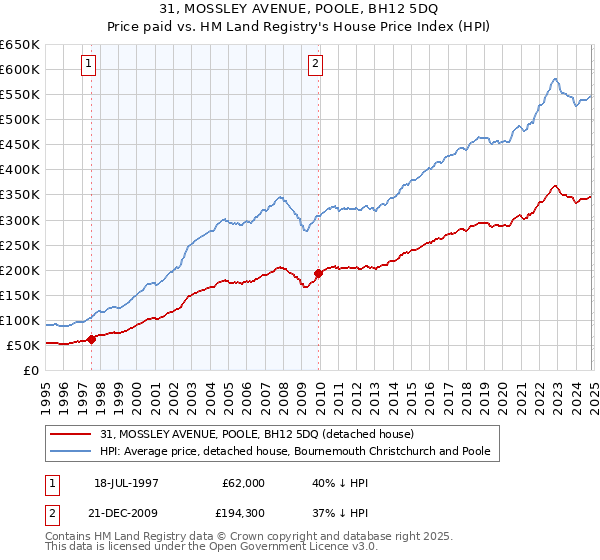 31, MOSSLEY AVENUE, POOLE, BH12 5DQ: Price paid vs HM Land Registry's House Price Index