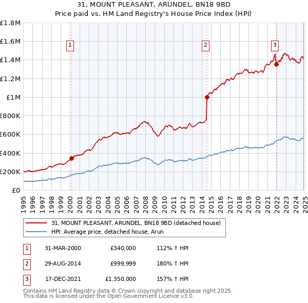 31, MOUNT PLEASANT, ARUNDEL, BN18 9BD: Price paid vs HM Land Registry's House Price Index