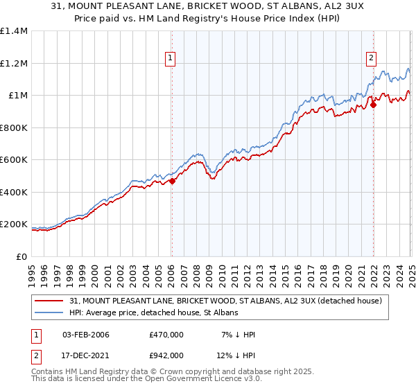 31, MOUNT PLEASANT LANE, BRICKET WOOD, ST ALBANS, AL2 3UX: Price paid vs HM Land Registry's House Price Index