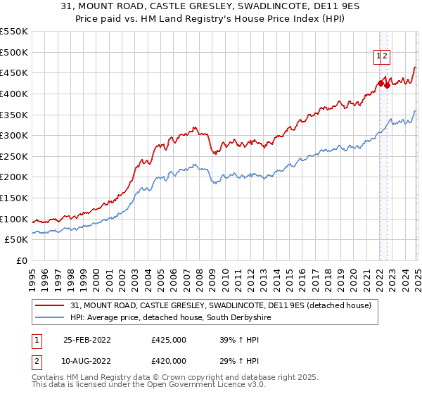 31, MOUNT ROAD, CASTLE GRESLEY, SWADLINCOTE, DE11 9ES: Price paid vs HM Land Registry's House Price Index