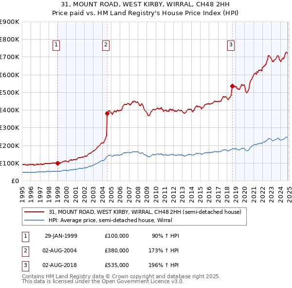 31, MOUNT ROAD, WEST KIRBY, WIRRAL, CH48 2HH: Price paid vs HM Land Registry's House Price Index