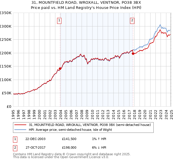 31, MOUNTFIELD ROAD, WROXALL, VENTNOR, PO38 3BX: Price paid vs HM Land Registry's House Price Index