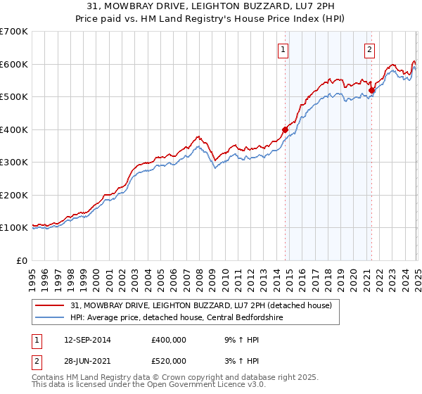 31, MOWBRAY DRIVE, LEIGHTON BUZZARD, LU7 2PH: Price paid vs HM Land Registry's House Price Index