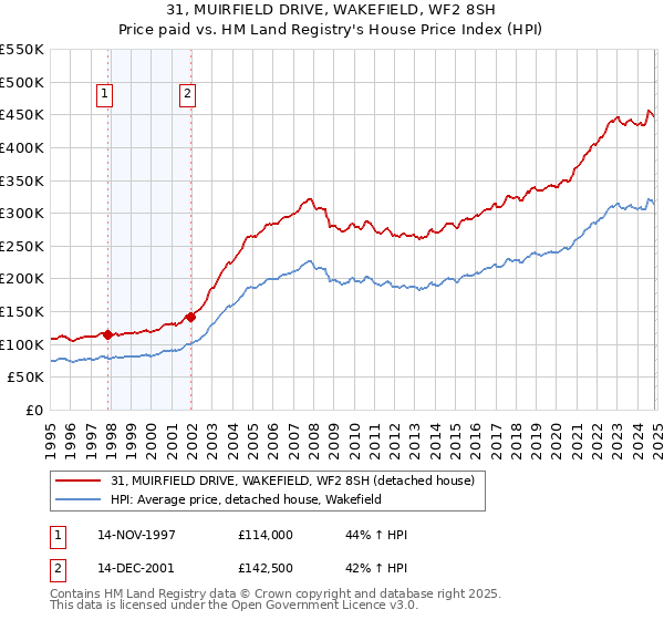 31, MUIRFIELD DRIVE, WAKEFIELD, WF2 8SH: Price paid vs HM Land Registry's House Price Index