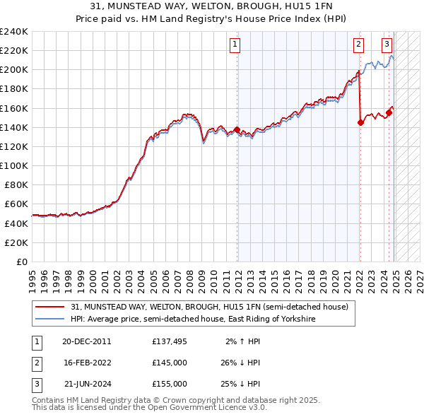 31, MUNSTEAD WAY, WELTON, BROUGH, HU15 1FN: Price paid vs HM Land Registry's House Price Index