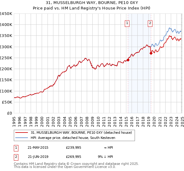 31, MUSSELBURGH WAY, BOURNE, PE10 0XY: Price paid vs HM Land Registry's House Price Index