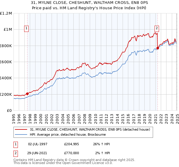 31, MYLNE CLOSE, CHESHUNT, WALTHAM CROSS, EN8 0PS: Price paid vs HM Land Registry's House Price Index