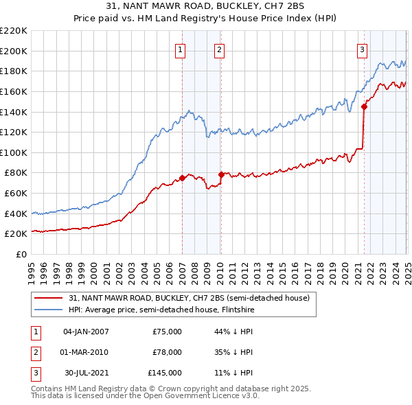 31, NANT MAWR ROAD, BUCKLEY, CH7 2BS: Price paid vs HM Land Registry's House Price Index