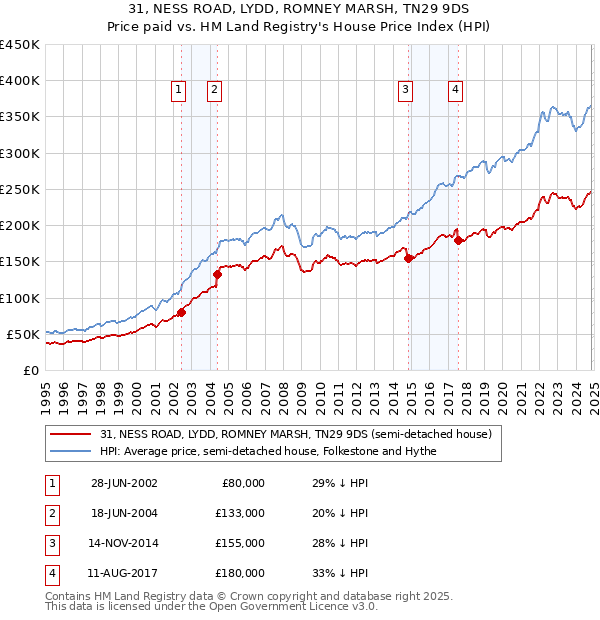 31, NESS ROAD, LYDD, ROMNEY MARSH, TN29 9DS: Price paid vs HM Land Registry's House Price Index