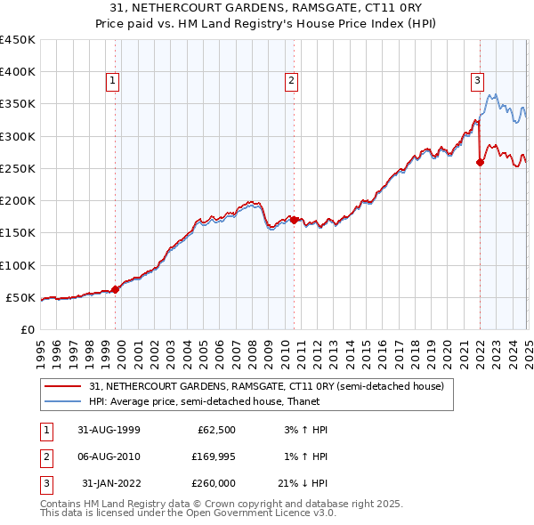 31, NETHERCOURT GARDENS, RAMSGATE, CT11 0RY: Price paid vs HM Land Registry's House Price Index