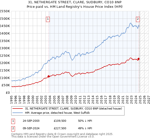 31, NETHERGATE STREET, CLARE, SUDBURY, CO10 8NP: Price paid vs HM Land Registry's House Price Index