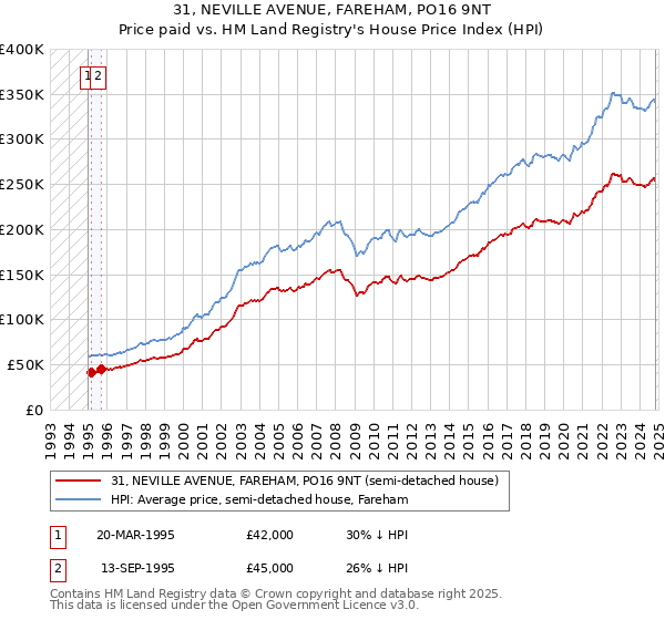 31, NEVILLE AVENUE, FAREHAM, PO16 9NT: Price paid vs HM Land Registry's House Price Index