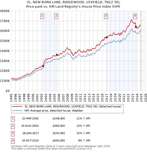 31, NEW BARN LANE, RIDGEWOOD, UCKFIELD, TN22 5EL: Price paid vs HM Land Registry's House Price Index