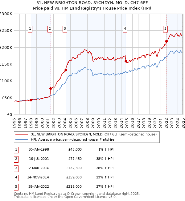 31, NEW BRIGHTON ROAD, SYCHDYN, MOLD, CH7 6EF: Price paid vs HM Land Registry's House Price Index