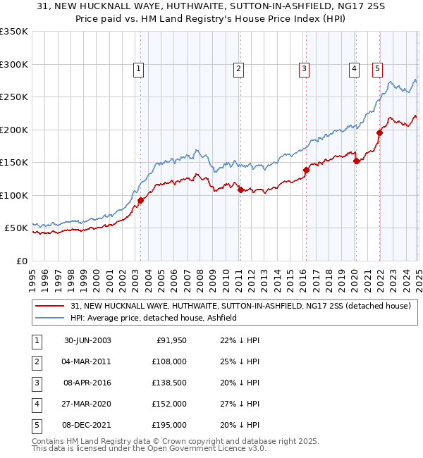 31, NEW HUCKNALL WAYE, HUTHWAITE, SUTTON-IN-ASHFIELD, NG17 2SS: Price paid vs HM Land Registry's House Price Index