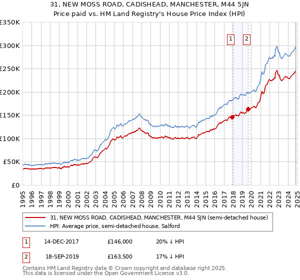 31, NEW MOSS ROAD, CADISHEAD, MANCHESTER, M44 5JN: Price paid vs HM Land Registry's House Price Index