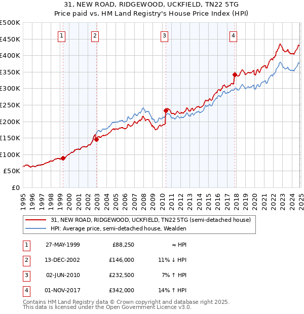 31, NEW ROAD, RIDGEWOOD, UCKFIELD, TN22 5TG: Price paid vs HM Land Registry's House Price Index