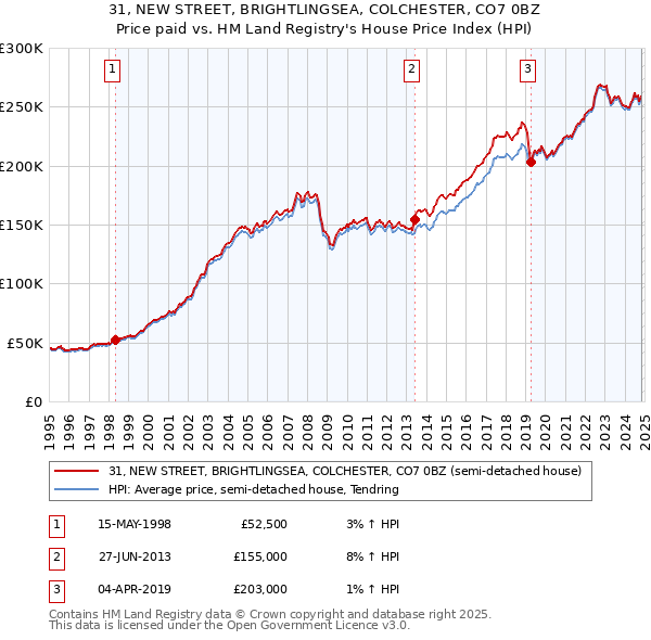 31, NEW STREET, BRIGHTLINGSEA, COLCHESTER, CO7 0BZ: Price paid vs HM Land Registry's House Price Index