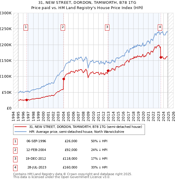 31, NEW STREET, DORDON, TAMWORTH, B78 1TG: Price paid vs HM Land Registry's House Price Index